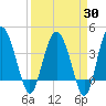 Cook Landing Cemetery tide chart for Sunday, March 30, 2025