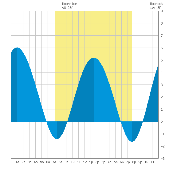 Cook Landing Cemetery tide chart for Monday, March 31, 2025