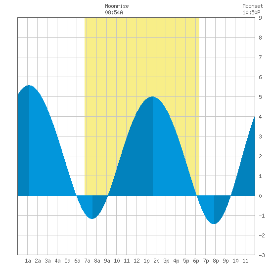 Cook Landing Cemetery tide chart for Monday, March 3, 2025