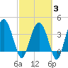 Cook Landing Cemetery tide chart for Monday, March 3, 2025