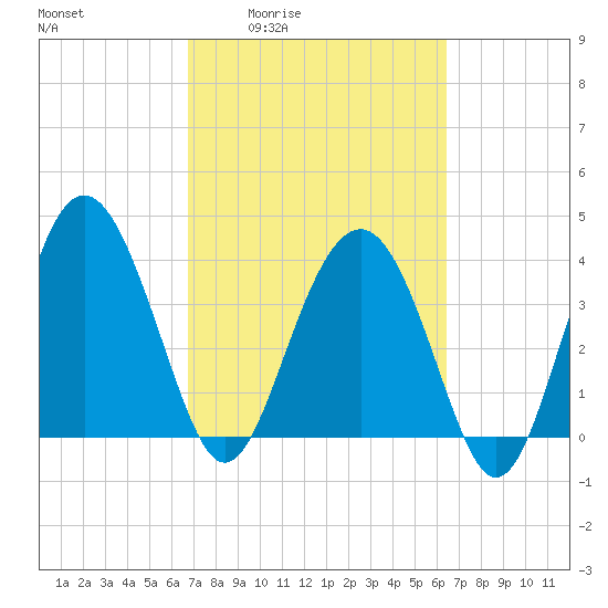 Cook Landing Cemetery tide chart for Tuesday, March 4, 2025