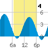 Cook Landing Cemetery tide chart for Tuesday, March 4, 2025