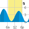 Cook Landing Cemetery tide chart for Wednesday, March 5, 2025