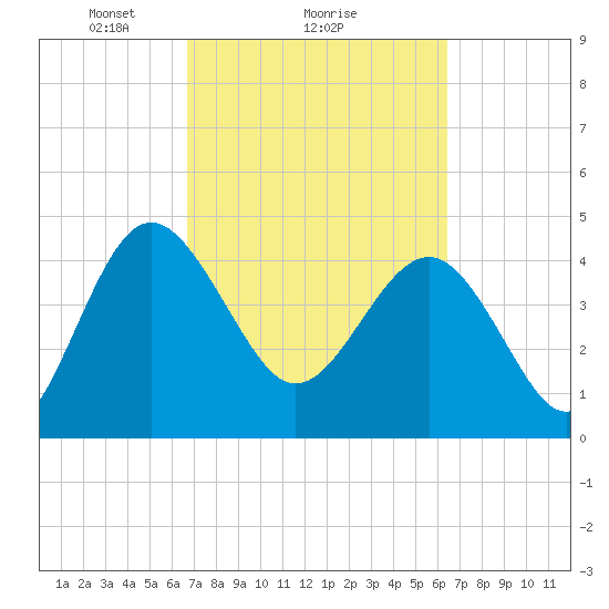 Cook Landing Cemetery tide chart for Friday, March 7, 2025