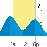 Cook Landing Cemetery tide chart for Friday, March 7, 2025