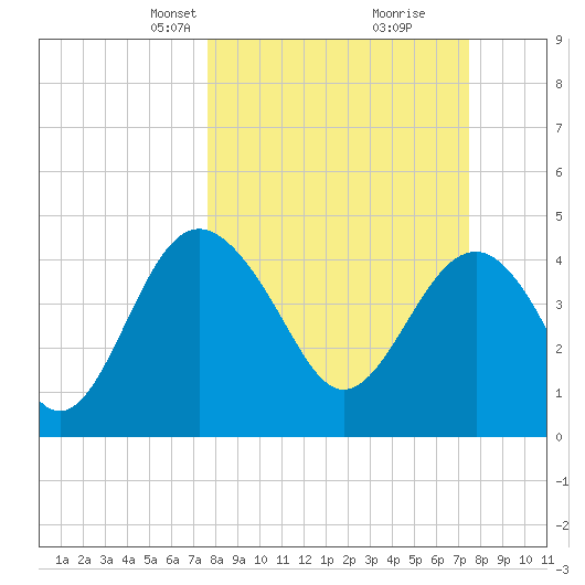 Cook Landing Cemetery tide chart for Sunday, March 9, 2025