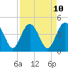 Cook Landing Cemetery tide chart for Thursday, April 10, 2025