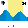 Cook Landing Cemetery tide chart for Sunday, April 20, 2025