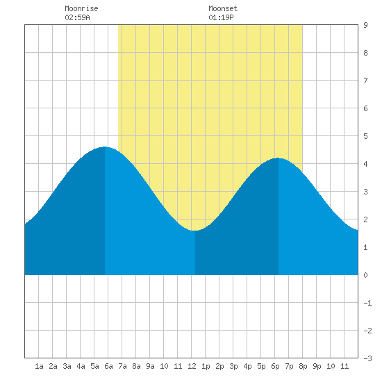 Cook Landing Cemetery tide chart for Monday, April 21, 2025