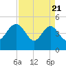 Cook Landing Cemetery tide chart for Monday, April 21, 2025