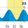 Cook Landing Cemetery tide chart for Wednesday, April 23, 2025
