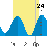 Cook Landing Cemetery tide chart for Thursday, April 24, 2025