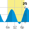 Cook Landing Cemetery tide chart for Friday, April 25, 2025