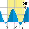 Cook Landing Cemetery tide chart for Saturday, April 26, 2025