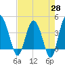 Cook Landing Cemetery tide chart for Monday, April 28, 2025