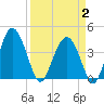 Cook Landing Cemetery tide chart for Wednesday, April 2, 2025