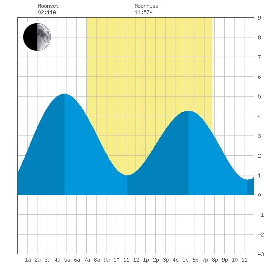 Cook Landing Cemetery tide chart for Friday, April 4, 2025
