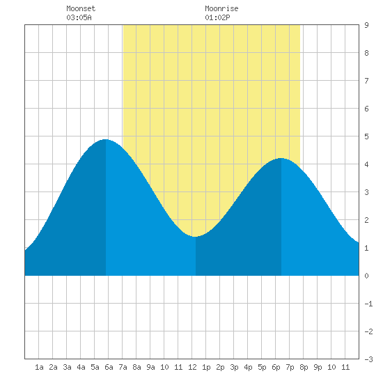 Cook Landing Cemetery tide chart for Saturday, April 5, 2025