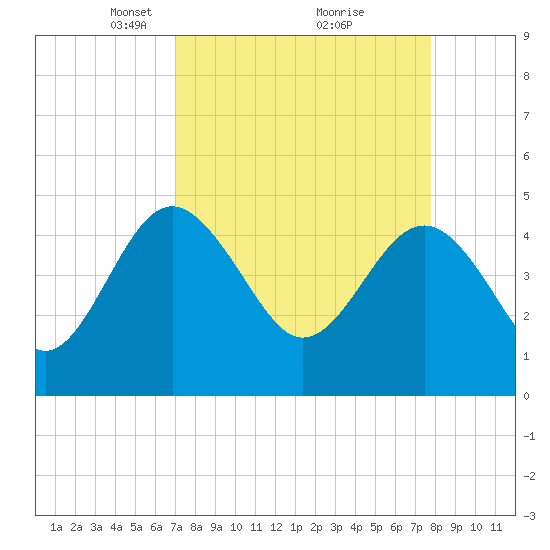 Cook Landing Cemetery tide chart for Sunday, April 6, 2025