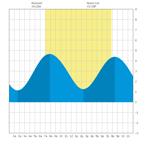 Cook Landing Cemetery tide chart for Monday, April 7, 2025