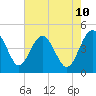 Cook Landing Cemetery tide chart for Saturday, May 10, 2025