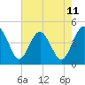 Cook Landing Cemetery tide chart for Sunday, May 11, 2025