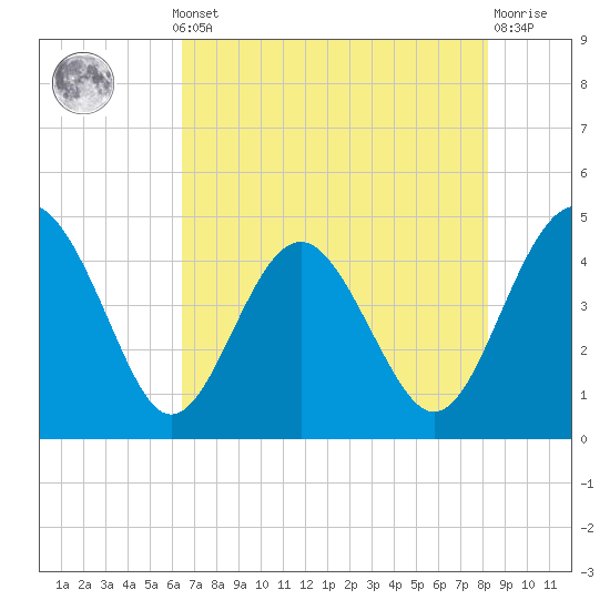 Cook Landing Cemetery tide chart for Monday, May 12, 2025