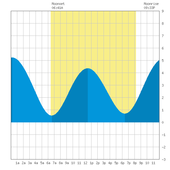 Cook Landing Cemetery tide chart for Tuesday, May 13, 2025