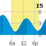 Cook Landing Cemetery tide chart for Thursday, May 15, 2025