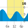 Cook Landing Cemetery tide chart for Friday, May 16, 2025
