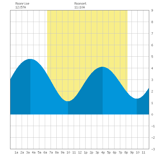 Cook Landing Cemetery tide chart for Sunday, May 18, 2025