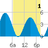 Cook Landing Cemetery tide chart for Thursday, May 1, 2025
