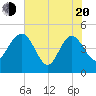 Cook Landing Cemetery tide chart for Tuesday, May 20, 2025