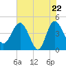 Cook Landing Cemetery tide chart for Thursday, May 22, 2025