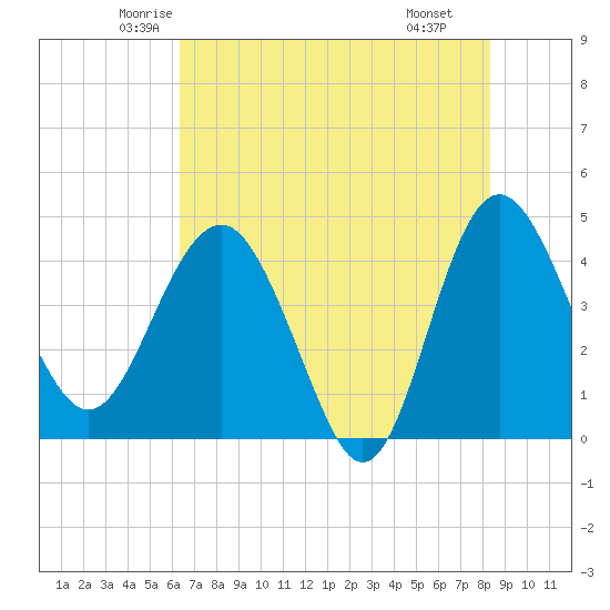 Cook Landing Cemetery tide chart for Friday, May 23, 2025