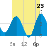 Cook Landing Cemetery tide chart for Friday, May 23, 2025