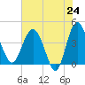 Cook Landing Cemetery tide chart for Saturday, May 24, 2025