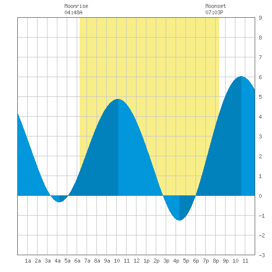 Cook Landing Cemetery tide chart for Sunday, May 25, 2025