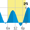 Cook Landing Cemetery tide chart for Sunday, May 25, 2025