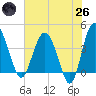 Cook Landing Cemetery tide chart for Monday, May 26, 2025