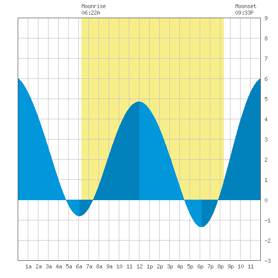 Cook Landing Cemetery tide chart for Tuesday, May 27, 2025