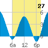 Cook Landing Cemetery tide chart for Tuesday, May 27, 2025
