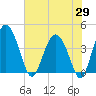 Cook Landing Cemetery tide chart for Thursday, May 29, 2025