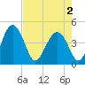 Cook Landing Cemetery tide chart for Friday, May 2, 2025