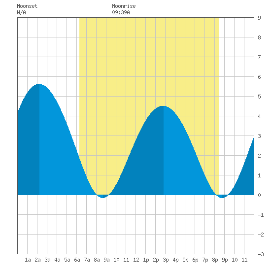 Cook Landing Cemetery tide chart for Friday, May 30, 2025