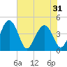 Cook Landing Cemetery tide chart for Saturday, May 31, 2025