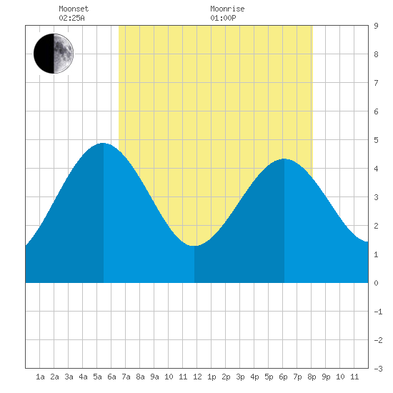 Cook Landing Cemetery tide chart for Sunday, May 4, 2025