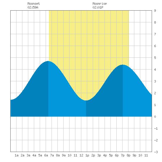 Cook Landing Cemetery tide chart for Monday, May 5, 2025