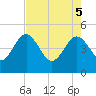 Cook Landing Cemetery tide chart for Monday, May 5, 2025