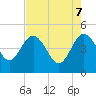 Cook Landing Cemetery tide chart for Wednesday, May 7, 2025